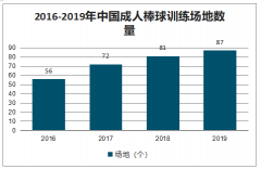 2019年中國棒球體育發(fā)展現(xiàn)狀及發(fā)展趨勢分析[圖]