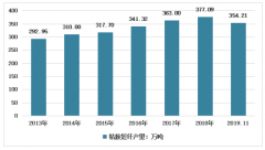 2019年中國粘膠短纖行業(yè)產量、需求量及發(fā)展趨勢分析[圖]