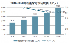 2019年中國智慧家庭行業(yè)市場規(guī)模及發(fā)展有利因素分析[圖]