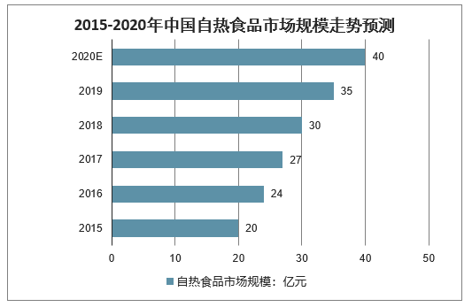 2020 2026年中国自热米饭行业市场全景调研及投资战略咨询报告 智研咨询