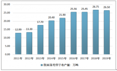 2019年中國滌綸簾子布產業(yè)產銷及進出口貿易回顧：子午化率趨勢下滌綸簾子布仍存在增長空間[圖]