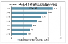 2019年中國車載監(jiān)控行業(yè)發(fā)展規(guī)模及行業(yè)發(fā)展方向分析[圖]