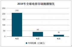 2019年中國積層陶瓷電容器（MLCC）行業(yè)市場規(guī)模預測、下游需求預測及營收情況分析[圖]