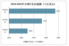 2020年全球及中國信息安全市場規(guī)模走勢分析預測[圖]