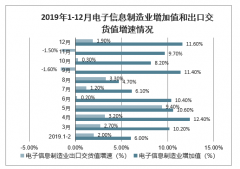 2019年中國電子信息制造行業(yè)發(fā)展現狀及2020年行業(yè)發(fā)展趨勢與建議分析[圖]