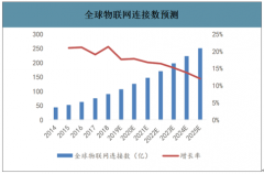 2019-2025年全球及中國物聯網行業(yè)連接數及市場規(guī)模預測：預計2025年物聯網連接數可達252億[圖]