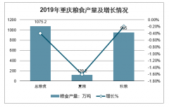 2019年重慶糧食產量、豬牛羊禽出欄量及產量情況分析[圖]