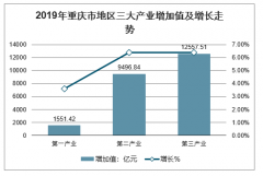 2019年重慶市GDP、三大產業(yè)增加值、工業(yè)與服務業(yè)增加值、固定資產投資及社會消費品零售總額、居民消費價格、居民人均可支配收入及支出增長情況分析[圖]