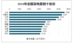 2019年全國水電、火電、風電發(fā)電量及電力行業(yè)發(fā)展趨勢分析[圖]