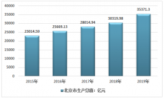 2019年北京市旅游業(yè)發(fā)展報告簡析：附北京市旅游收入、旅游人次、入境游及旅游消費結構[圖]