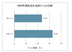 2019年重慶出生人口、死亡人口及人口結構分析[圖]