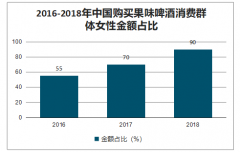 2019年中國果味啤酒行業(yè)發(fā)展格局及發(fā)展前景分析[圖]