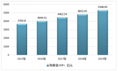 2019年海南省旅游業(yè)發(fā)展情況回顧及2020年1月市場數據統計（附海南省旅游人數、旅游收入）[圖]