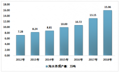 2020年中國(guó)石斑魚(yú)市場(chǎng)運(yùn)行分析（附石斑魚(yú)種類(lèi)、海水養(yǎng)殖及海洋捕撈產(chǎn)量統(tǒng)計(jì)）