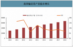 2018年中國(guó)輸送帶行業(yè)產(chǎn)量及未來(lái)市場(chǎng)格局趨勢(shì)分析[圖]