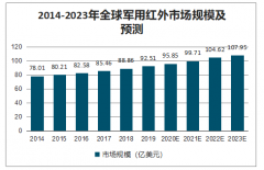 2020年中國(guó)紅外線軍用領(lǐng)域與民用領(lǐng)域應(yīng)用分析[圖]