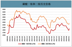 2019-2022年中國(guó)磷肥行業(yè)磷酸一銨及磷酸二銨開(kāi)工率、產(chǎn)能產(chǎn)量、市場(chǎng)格局、價(jià)格及進(jìn)出口分析[圖]