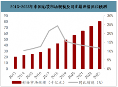 2020年中國(guó)彩妝行業(yè)市場(chǎng)規(guī)模及市場(chǎng)競(jìng)爭(zhēng)格局分析[圖]