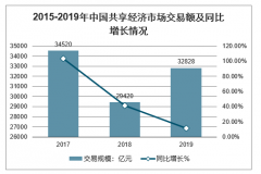 2019年中國(guó)共享經(jīng)濟(jì)行業(yè)發(fā)展回顧、2020年共享經(jīng)濟(jì)行業(yè)交易規(guī)模及行業(yè)發(fā)展趨勢(shì)分析預(yù)測(cè)[圖]