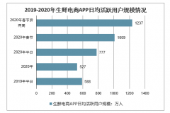 2020年中國(guó)生鮮電商行業(yè)發(fā)展現(xiàn)狀及未來(lái)發(fā)展趨勢(shì)分析預(yù)測(cè)[圖]