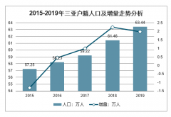 2019年三亞市人口及人口結(jié)構分析[圖]