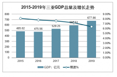 2019年三亞GDP、三大產(chǎn)業(yè)增長值、工業(yè)總產(chǎn)值、一般公共預算收入與支出、居民消費價格及社會消費品零售額分析[圖]