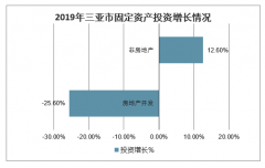 2019年三亞市固定資產(chǎn)投資及房地產(chǎn)開發(fā)投資情況分析[圖]