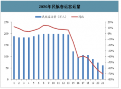 2020年中國春運客運量、旅客發(fā)送量、返程率、高速公路擁堵情況及貨運車輛開工情況分析[圖]