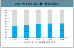 2019年中國組串式逆變器行業(yè)市場現(xiàn)狀分析：組串式逆變器占比持續(xù)提升[圖]