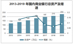 2019年中國銀行IT現(xiàn)狀及IT 新需求發(fā)展分析[圖]