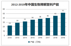 生物降解塑料發(fā)展現(xiàn)狀及趨勢(shì)：預(yù)計(jì)2023年全球生物降解塑料需求量55萬噸[圖]