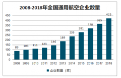 2019年中國(guó)航空運(yùn)輸飛機(jī)數(shù)量、煤油耗量及航空煤油供需前景分析[圖]