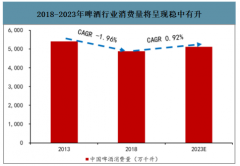 2019年中國(guó)高端啤酒行業(yè)發(fā)展現(xiàn)狀及2023年行業(yè)發(fā)展趨勢(shì)預(yù)測(cè)[圖]