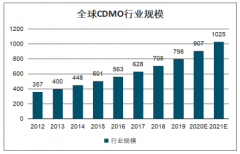 2021年全球原料藥市場(chǎng)發(fā)展概況及市場(chǎng)規(guī)模預(yù)測(cè)[圖]