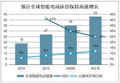 2021年全球智能家居行業(yè)市場(chǎng)規(guī)模及行業(yè)發(fā)展前景預(yù)測(cè)[圖]