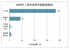 2019年三亞市學(xué)校數(shù)量、教師數(shù)量、在校學(xué)生數(shù)量、文化類展館及文體比賽獲獎(jiǎng)情況分析[圖]