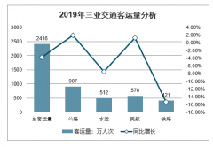 2019年三亞市交通運(yùn)輸業(yè)客運(yùn)量及旅客周轉(zhuǎn)量、貨物運(yùn)輸量及周轉(zhuǎn)量、機(jī)場(chǎng)吞吐量及離港量分析[圖]