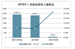 2019年三亞市旅游業(yè)發(fā)展情況：接待過夜游客人數(shù)2396.33萬人次[圖]