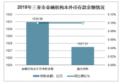 2019年三亞市金融業(yè)發(fā)展情況：金融機(jī)構(gòu)本外幣存款余額1530.96億元[圖]