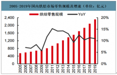 2019年中國(guó)烘焙行業(yè)發(fā)展現(xiàn)狀及經(jīng)營(yíng)規(guī)模分析：零售規(guī)模約2317億元[圖]