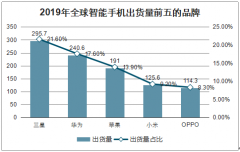 2019年全球及中國5G手機(jī)行業(yè)出貨量結(jié)構(gòu)及2023年出貨量預(yù)測(cè)[圖]