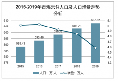 2019年青海人口及人口結(jié)構(gòu)、人口出生率、人口死亡率及人口自然增長(zhǎng)率分析[圖]