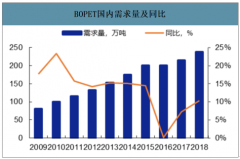 2019年中國BOPET膜行業(yè)下游需求、開工率、價(jià)格走勢(shì)及產(chǎn)能新增情況分析[圖]