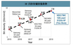 2019年中國集成電路NAND Fhlash發(fā)展現(xiàn)狀及發(fā)展趨勢(shì)分析[圖]