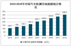 2019年中國汽車檢測(cè)行業(yè)發(fā)展現(xiàn)狀及未來趨勢(shì)分析：資源屬性強(qiáng)導(dǎo)致行業(yè)極度分散[圖]