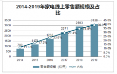 2019年中國家用電器線上零售發(fā)展現(xiàn)狀、競(jìng)爭(zhēng)格局及發(fā)展趨勢(shì)分析[圖]