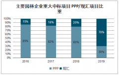 2019年中國建筑園林行業(yè)資金端及PPP發(fā)展分析：杠桿快速擴(kuò)張帶來了行業(yè)高速增長(zhǎng)[圖]