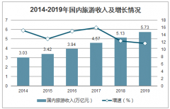 2020年中國旅游行業(yè)發(fā)展現(xiàn)狀、未來發(fā)展趨勢及新型肺炎疫情對旅游行業(yè)的影響分析[圖]