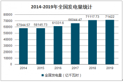 2019年中國(guó)發(fā)電量及用電量分析[圖]