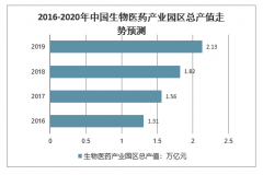 2020年中國(guó)生物醫(yī)藥產(chǎn)業(yè)園行業(yè)發(fā)展痛點(diǎn)、總產(chǎn)值及行業(yè)運(yùn)營(yíng)的建議及規(guī)劃分析[圖]